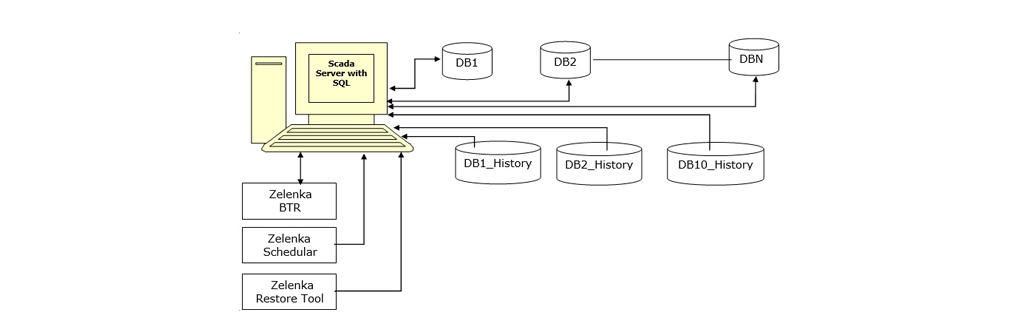 Batch Transfer Report Development, Purified Water Distribution System report development, Report development for fermenters, Utility Parameters Report Development, Industrial Reports Development by Configurator